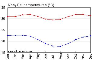 Nosy Be, Madagascar, Africa Annual, Yearly, Monthly Temperature Graph